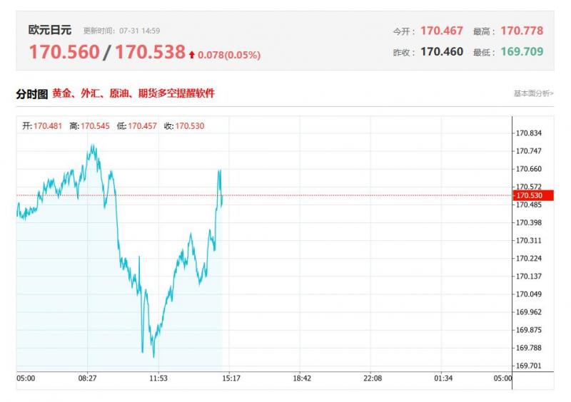 欧元／日元盘中分析：在 171.70 之上，看涨