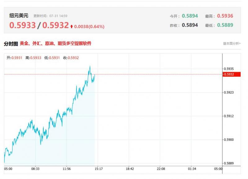 新西兰元／美元盘中分析：在0.5930 之下，看跌