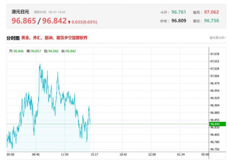 澳元／日元盘中分析：在 96.68 之上，看涨