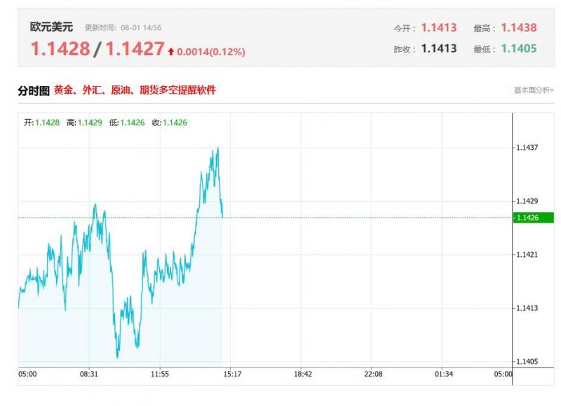 欧元／美元盘中分析：在 1.1455 之下，看跌