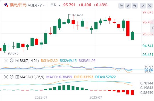 今日澳元/日元货币走势图分析（2025年8月4日）