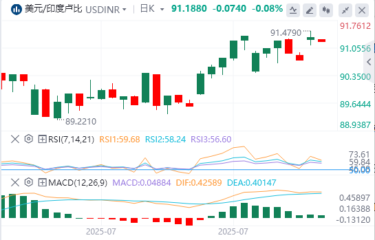 美元/印度卢比今日货币走势预测（2025年8月5日）