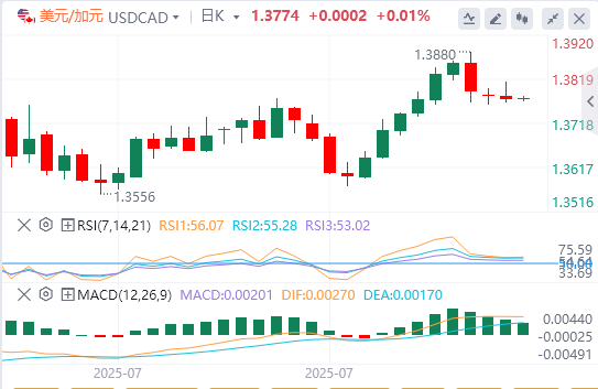 美元/加元今日亚盘技术走势预测（2025年8月6日）