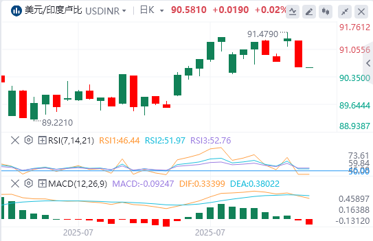 美元/印度卢比今日货币走势预测（2025年8月6日）