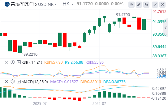 美元/印度卢比今日货币走势预测（2025年8月7日）