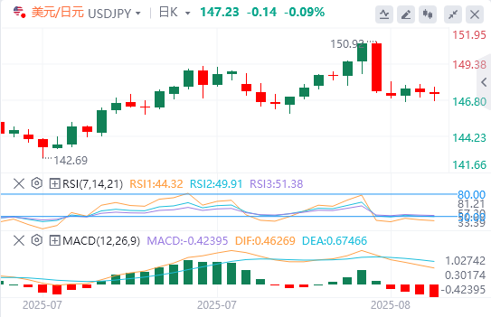 欧盘今日货币价格预测：美元/日元在贸易紧张局势加剧的情况下捍卫146.70的共振