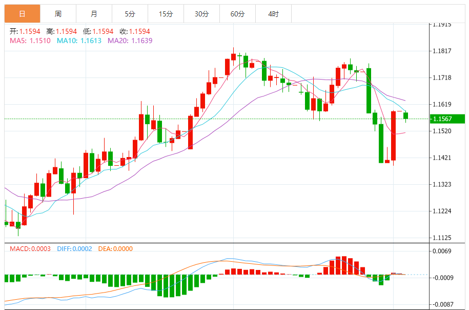 今日欧元/美元汇率走势图分析（2025年8月4日）