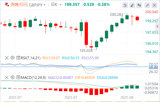 今日英镑/日元货币走势图分析（2025年8月15日）