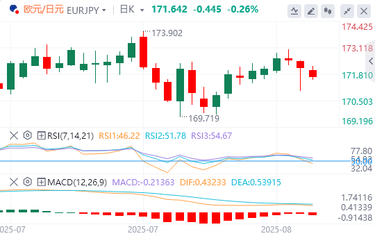 今日欧元/日元郎货币走势图分析（2025年8月15日）