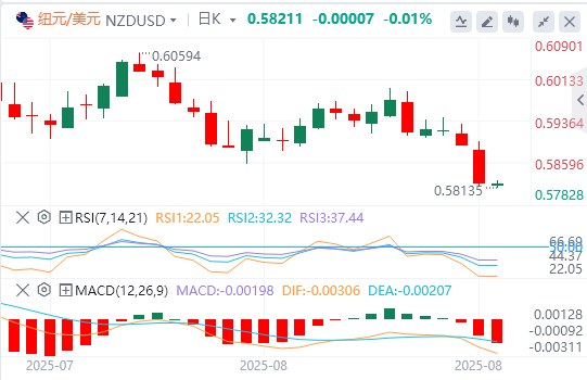 纽元/美元今日亚盘技术走势预测（2025年8月21日）
