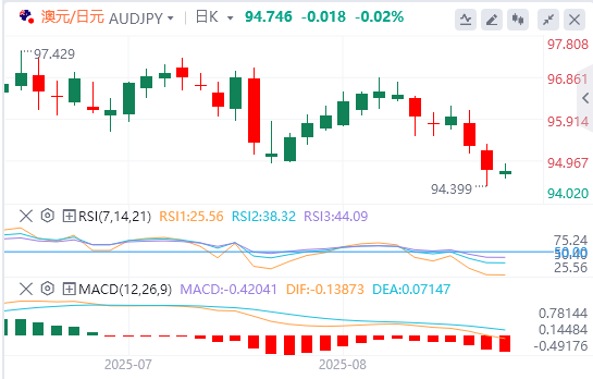今日澳元/日元货币走势图分析（2025年8月21日）