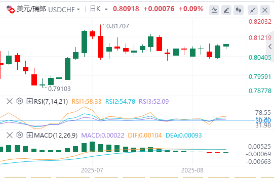 美元/瑞郎今日亚盘技术走势预测（2025年8月22日）