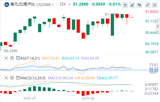 美元/印度卢比今日货币走势预测（2025年8月22日）