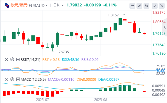今日欧元/澳元、英镑/澳元货币走势图分析（2025年8月27日）