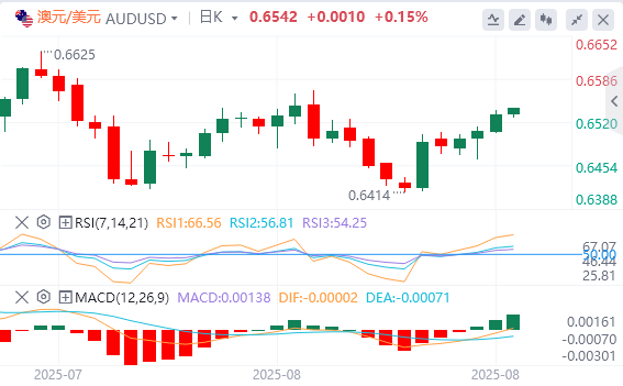 澳元/美元今日亚盘技术走势预测（2025年8月29日）