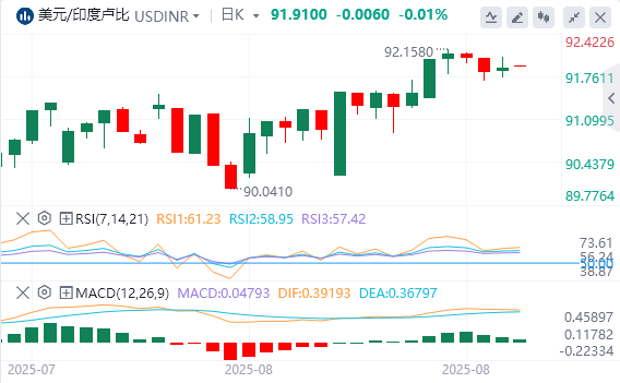 美元/印度卢比今日货币走势预测（2025年9月1日）