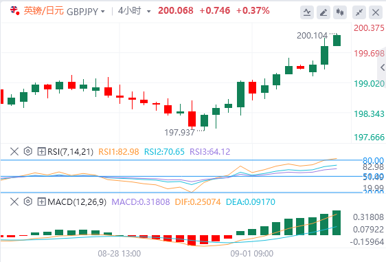 交叉货币汇率行情走势分析：日元全面表现不佳 英镑/日元重新回到200关口