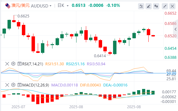 澳元/美元今日亚盘技术走势预测（2025年9月3日）