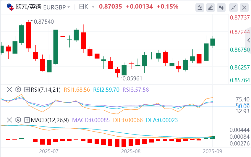 今日欧元/英镑货币走势图分析（2025年9月3日）