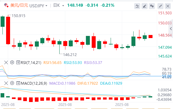 美元/日元今日亚盘技术走势预测（2025年9月5日）