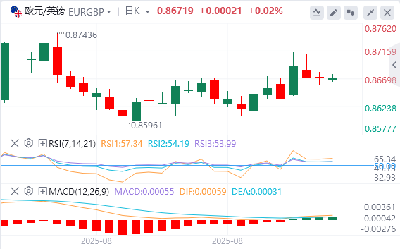 今日欧元/英镑货币走势图分析（2025年9月5日）