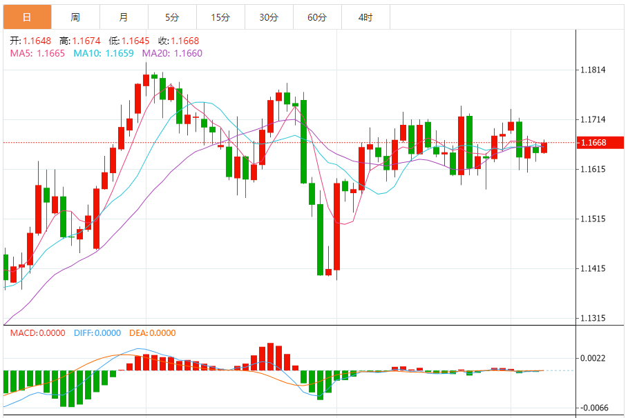 今日欧元/美元汇率走势图分析（2025年9月5日）