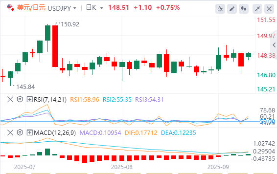 美元/日元今日亚盘技术走势预测（2025年9月8日）