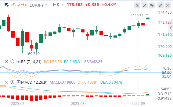 欧元/日元汇率走势分析：日本政治不确定性加 欧元/日元在173.50上方收强