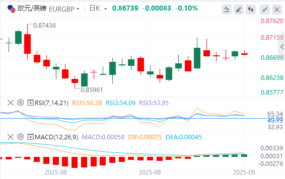 交叉货币汇率行情走势分析：因为8月份BRC零售销售同比加速 欧元/英镑在0.8650附近下跌