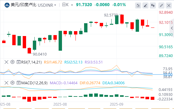 美元/印度卢比今日货币走势预测（2025年9月11日）