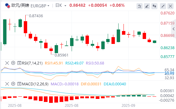 交叉货币汇率行情走势分析：欧洲央行货币政策宣布前欧元/英镑交投于0.8650附近