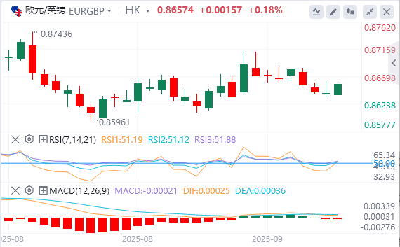 今日欧元/英镑货币走势图分析（2025年9月12日）