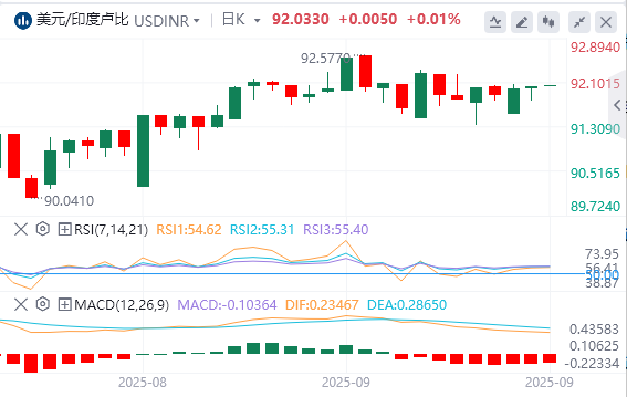 美元/印度卢比汇率走势分析：美印贸易协议乐观情绪 美联储政策备受关注 美元/印度卢比延续连跌