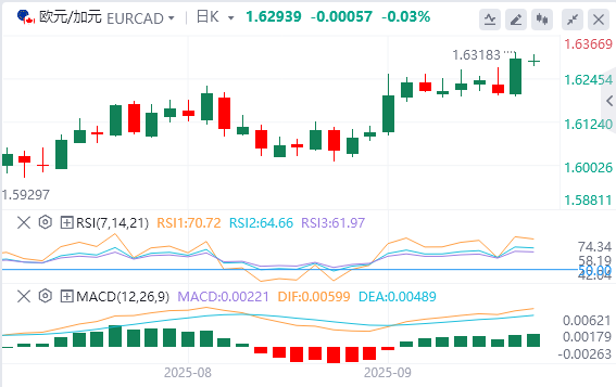 今日欧元/加元货币走势图分析（2025年9月17日）