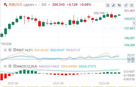 交叉货币汇率行情走势分析：英镑/日元稳定在200.00上方 交易员热切等待英国央行利率决定