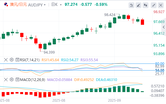 今日澳元/日元货币走势图分析（2025年9月19日）