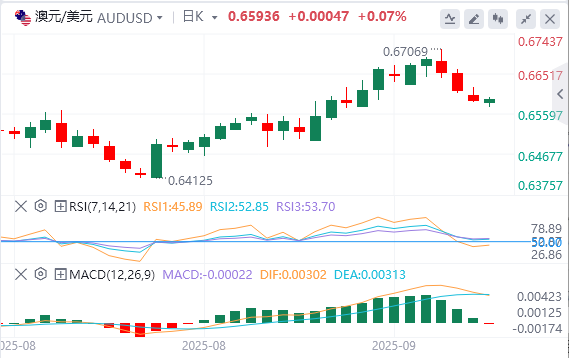 欧盘今日货币价格预测：美元难以扩大上行空间 澳元/美元收复早盘失地