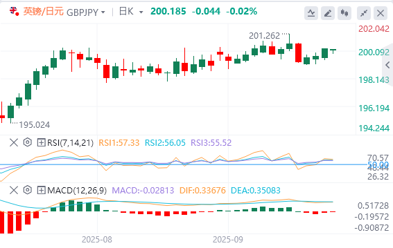 交叉货币汇率行情走势分析：英镑/日元价格预测突破 200.00