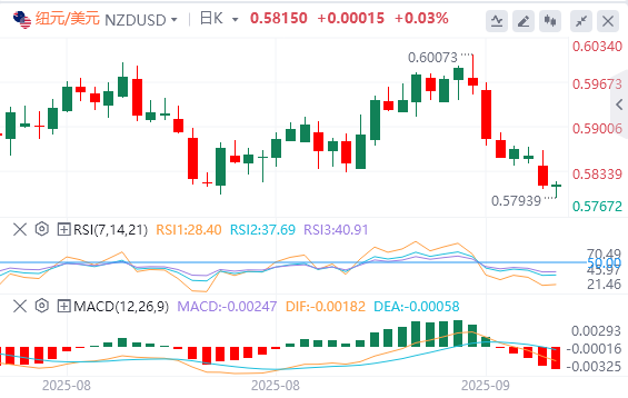 纽元/美元今日亚盘技术走势预测（2025年9月25日）
