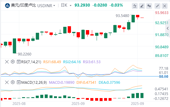 美元/印度卢比今日货币走势预测（2025年9月25日）