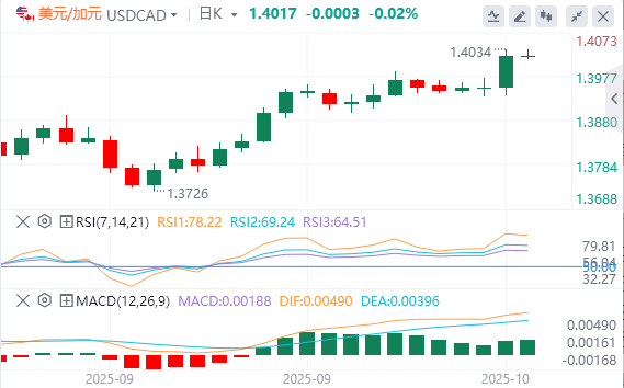 欧盘今日货币价格预测：美元/加巩固在六个月高点附近