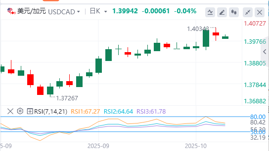 美元/加元今日亚盘技术走势预测（2025年10月13日）