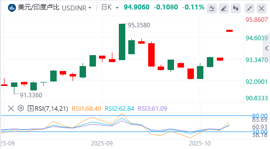 美元/印度卢比今日货币走势预测（2025年10月13日）
