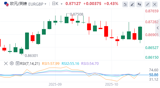 今日欧元/英镑货币走势图分析（2025年10月14日）