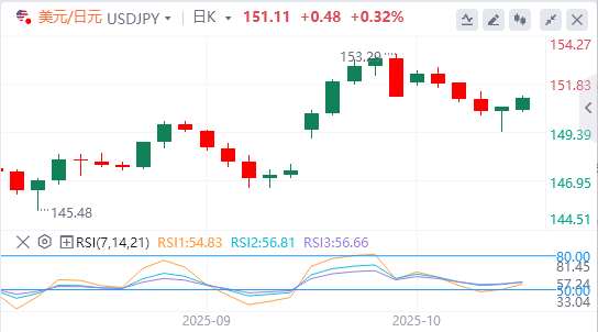 美元/日元今日亚盘技术走势预测（2025年10月20日）
