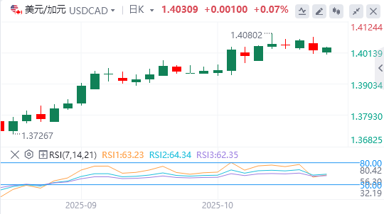 欧盘今日货币价格预测：美元/加元由于看涨逆转的可能性 上涨至1.4050
