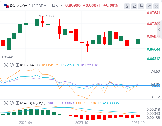 今日欧元/英镑货币走势图分析（2025年10月21日）