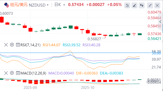 纽元/美元今日亚盘技术走势预测（2025年10月22）