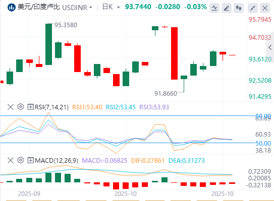 美元/印度卢比今日货币走势预测（2025年10月23日）