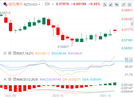 纽元/美元今日亚盘技术走势预测（2025年10月27日）